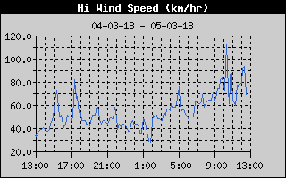 Rajadas de vento acima dos 110km/h